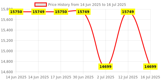 amazon.in Hauck Rapid 4 Baby Stroller-Ultra Compact and Lightweight Buggy with 5-Point Harness, One Hand Fold, Removable Bumer Bar, Pram for Kids from Birth Up to 25 Kg-Approx. 4 Years,Black hauck Price History Graph from 14 Jun 2025 to 16 Jul 2025