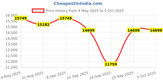 amazon.in Hauck Rapid 4 Baby Stroller-Ultra Compact and Lightweight Buggy with 5-Point Harness, One Hand Fold, Removable Bumer Bar, Pram for Kids from Birth Up to 25 Kg-Approx. 4 Years,Grey hauck Price History Graph from 4 May 2025 to 5 Oct 2025