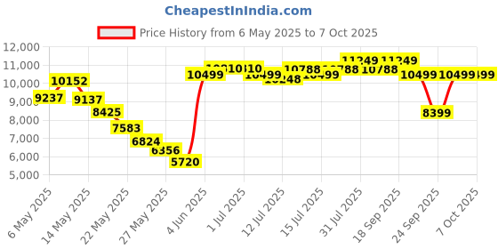 amazon.in Hauck Shopper Neo Ii Baby Stroller-Lightweight Buggy with 5-Point Harness, One Hand Fold, Removable Bumer Bar, Pram for Kids from Birth Up to 25 Kg-Approx. 4 Years,Grey Price History Graph from 6 May 2025 to 7 Oct 2025
