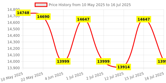 amazon.in Hauck Swift X Baby Stroller-Ultra Compact and Lightweight Buggy with 5-Point Harness, One Hand Fold, Removable Bumer Bar, Pram for Kids from Birth Up to 25 Kg-Approx. 4 Years,Black hauck Price History Graph from 10 May 2025 to 16 Jul 2025