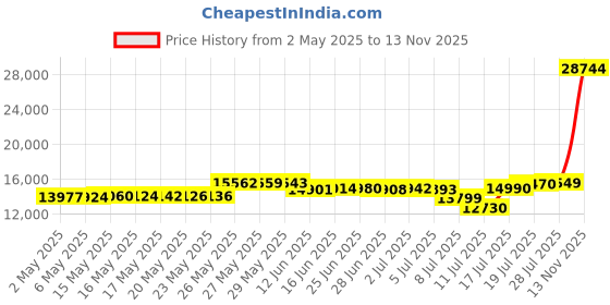 amazon.in haultop Corner Lighting, Triangular Corner Lights for Living Room, Modern Corner Lights with White Acrylic Layer, Corner Ceiling Light, Corner Wall Lamp for Bedroom, Office, Hallway haultop Price History Graph from 2 May 2025 to 13 Nov 2025