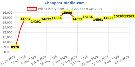amazon.in Haulvean Smart Ring Fitness Tracker (Gold 11#) Price History Graph from 11 Jul 2025 to 8 Oct 2025
