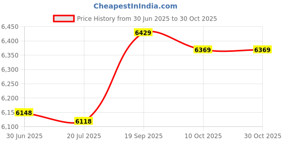 amazon.in msguide Haunted Mansion Men & Women Face Cover Bandana, Multifunctional Headband Scarf Neck Gaiter Balaclava msguide Price History Graph from 30 Jun 2025 to 29 Oct 2025
