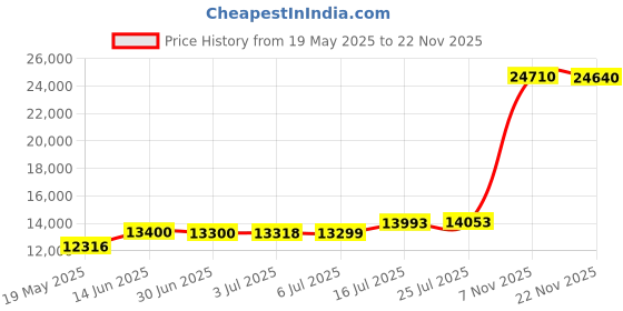 amazon.in Hauppauge 1196 WinTV HVR-1265 PCI Express Hybrid High Definition TV Tuner Card Price History Graph from 19 May 2025 to 22 Nov 2025