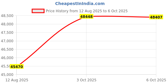 amazon.in Hauppauge - HD PVR 2 Gaming Edition High Definition Game Capture Device with Digital Audio Price History Graph from 12 Aug 2025 to 3 Oct 2025