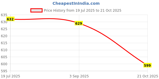 amazon.in haus & kinder 100% Cotton Bath Towel Set of 2 with Low Twist, 340 GSM Ultra Absorbent, Quick Dry, Super Soft Large Size Towels for Men and Women - 140 X 70 cm, Roe Buck & Dusty Rose Price History Graph from 19 Jul 2025 to 21 Oct 2025