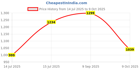 amazon.in Haus & Kinder 100% Cotton Bedsheet for King Size Bed,186 TC Soft Cotton Bedsheet for Double Bed, King Size Bed Sheet with 2 Pillow Covers,Tulip Meadow Price History Graph from 14 Jul 2025 to 9 Oct 2025