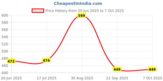amazon.in haus & kinder 100% Cotton Muslin Swaddle – Set of 2 | Soft & Breathable Wrap for Newborns | Chevron Plain & Flamingo Design Price History Graph from 20 Jun 2025 to 7 Oct 2025