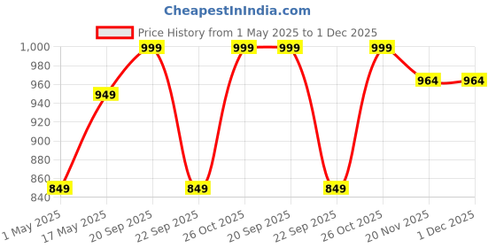 amazon.in haus & kinder 100% Cotton Reversible Dohar Single Bed, AC Blanket, Quilt for Summers & Winter, Soft Lightweight Comforter - 56 X 88 Inches, Pink Blossom Price History Graph from 1 May 2025 to 30 Nov 2025