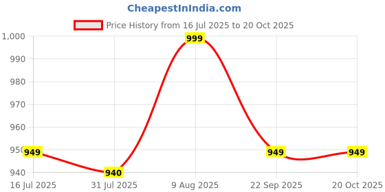 amazon.in haus & kinder 150 Tc Wrinkle And Iron Free 100% Cotton Jersey (Soft T-Shirt Fabric) - Single Bedsheet Cotton Elastic Fitted With 1 Pillow Cover - Fits Up To 8" Mattress- (78" X 36") Solid, Sage Green Price History Graph from 16 Jul 2025 to 19 Oct 2025