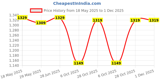 amazon.in haus & kinder 3 in 1 Baby Sleeping Bag & Carry Nest | Cotton Bedding Set for Infants & New Born Baby | Portable/Travel & Skin Friendly | 0-6 Months (Butterfly Garden) haus & kinder Price History Graph from 18 May 2025 to 1 Dec 2025