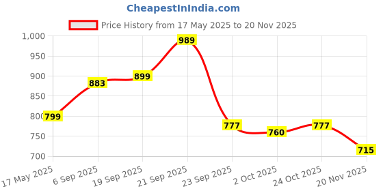 amazon.in haus & kinder 3 in 1 Baby Sleeping Bag & Carry Nest | Cotton Bedding Set for Infants & New Born Baby | Portable/Travel & Skin Friendly | 0-6 Months (Ditsy Bloom) haus & kinder Price History Graph from 17 May 2025 to 20 Nov 2025