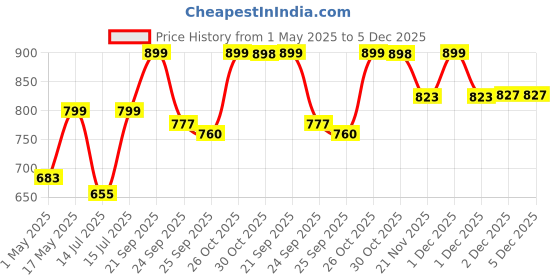 amazon.in haus & kinder 3 in 1 Baby Sleeping Bag & Carry Nest | Cotton Bedding Set for Infants & New Born Baby | Portable/Travel & Skin Friendly | 0-6 Months (Jungle Party) Price History Graph from 1 May 2025 to 5 Dec 2025