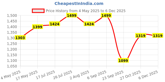 amazon.in haus & kinder 3 in 1 Baby Sleeping Bag & Carry Nest | Cotton Bedding Set for Infants & New Born Baby | Portable/Travel & Skin Friendly | 0-6 Months (Whimiscal Woodland) Price History Graph from 4 May 2025 to 5 Dec 2025