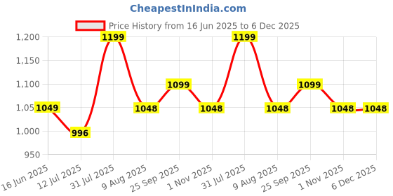 amazon.in Haus and Kinder Adorable Baby Essentials Bundle- Pack of 7 | Onesie, Wash Cloth, Burp Cloth, Bib, Cap, Mittens and Booties, Perfect Baby Shower Gift Set for Newborns with Comfort and Style- Space Walk Price History Graph from 16 Jun 2025 to 6 Dec 2025