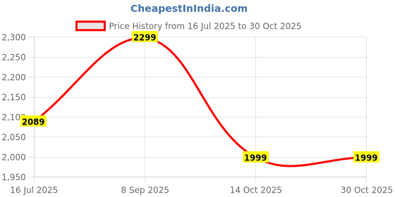 amazon.in haus & kinder Haus And Kinder Art On Canvas Diaper Bag for New Born Baby, Mom Travel - Pack of 1 haus & kinder Price History Graph from 16 Jul 2025 to 30 Oct 2025