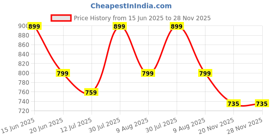 amazon.in Haus and Kinder Baby Gift Set - Pack of 5: Ultimate Newborn Bundle with Onesie, Bib, Cap, Mittens & Booties - Perfect Essentials for Infants | Hippity Hop Price History Graph from 15 Jun 2025 to 27 Nov 2025