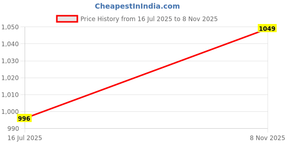 amazon.in Haus & Kinder Bedsheet,100% Cotton Double Bed Bed Sheet, 186 TC Pure Cotton Bedsheet for Queen Size Bed, Cotton Double Bedsheets with 2 Pillow Covers,Festive Floral Price History Graph from 16 Jul 2025 to 8 Nov 2025