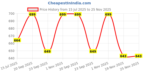 amazon.in Haus & Kinder Cotton Plush Rag Doll for Boys and Girls, Sleeping Cuddle Baby Soft Doll|Joey (Pack of 1),Multicolor Price History Graph from 15 Jul 2025 to 25 Nov 2025