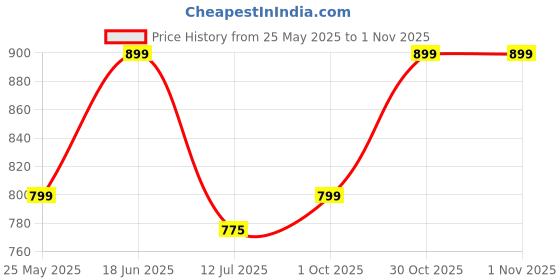amazon.in haus & kinder Decorative Embroidered Cushion Cover | Knitted Chambray Front Throw Pillow Cushion Cover for Sofa Living Room | 16inch x 16inch | Pastel Meadow Price History Graph from 25 May 2025 to 30 Oct 2025
