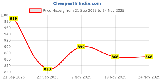 amazon.in haus & kinder Double Bed Bedsheet | 144 TC Pure Cotton Queen Size Bed Sheet with 2 Pillow Covers (100 x 90 Inches) | Soft Breathable Fabric - Bluebell Whisper Price History Graph from 21 Sep 2025 to 24 Nov 2025