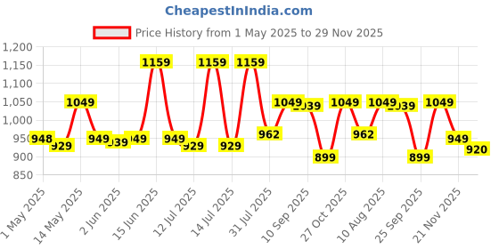 amazon.in Haus & Kinder Double Size Bedsheets for Bed, 186 TC, 100% Cotton Bed Sheet for Queen Size Bed with 2 Pillow Covers, Bedsheet with Floral Grace Design haus & kinder Price History Graph from 1 May 2025 to 29 Nov 2025