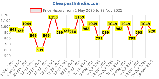 amazon.in Haus & Kinder Double Size Bedsheets for Bed, 186 TC, 100% Cotton Bed Sheet for Queen Size Bed with 2 Pillow Covers, Bedsheet with Lilac Dream Design Price History Graph from 1 May 2025 to 29 Nov 2025