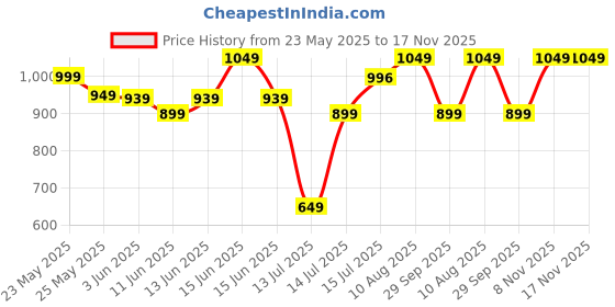amazon.in Haus & Kinder Double Size Bedsheets for Bed, 186 TC, 100% Cotton Bed Sheet for Queen Size Bed with 2 Pillow Covers, Bedsheet with VSD Pink Design haus & kinder Price History Graph from 23 May 2025 to 17 Nov 2025