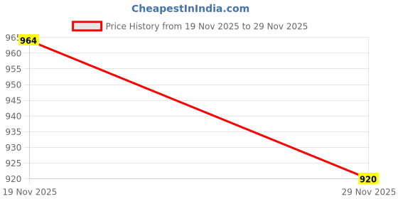 amazon.in Haus & Kinder Elastic Fitted Bedsheet for Queen Size Bed | 186 TC Bed Sheet Double Bed Elastic Fitted Cotton with 2 Pillow Covers (50x78x10 Inches) - Exotic Wings Price History Graph from 19 Nov 2025 to 29 Nov 2025