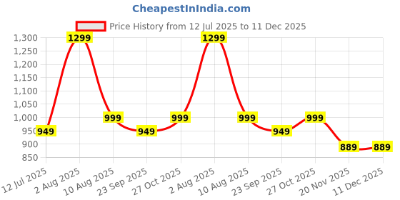 amazon.in haus & kinder Haus and Kinder Rainshirt Pant For Men - 2 Pc | Water Resistant Reusable Rainwear, Men's Waterproof Raincoat With Hood | PVC Standard Length Raincoats, Drift Rainshirt and Pant For Men, Navy Blue haus & kinder Price History Graph from 12 Jul 2025 to 11 Dec 2025