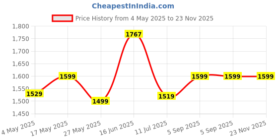 amazon.in haus & kinder Hugsy Alpaca 100% Pure Cotton Knitted Summer/AC Blanket for Baby with Toy (Fluffy Pony) Price History Graph from 4 May 2025 to 23 Nov 2025