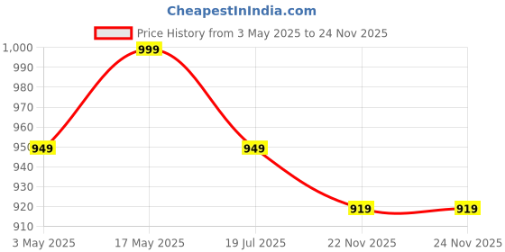 amazon.in haus & kinder Muslin Swaddle Wraps | 100% Cotton, Ultra-Soft & Breathable Baby Swaddle Blanket | 100cm x 100cm | Pack of 5 | Newborn Essentials, 200 TC, Multicolour Price History Graph from 3 May 2025 to 22 Nov 2025