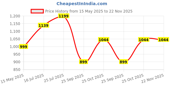 amazon.in haus & kinder Organic Cotton Muslin Swaddles – Pack of 3 | 120x120 cm | Soft & Breathable Swaddles for Newborns – Jungle Jigsaw haus & kinder Price History Graph from 15 May 2025 to 22 Nov 2025