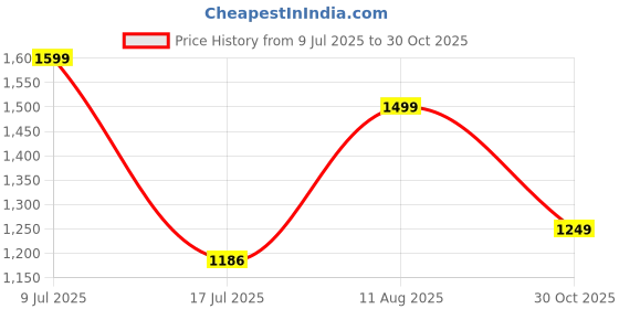 amazon.in haus & kinder Premium Satin Royale Golden Sand Bedsheets, Double Flat Bedsheet With 2 Pillow Cover Set, 300 TC For Summers/Winter, Gift For Couples, Romantic Dates, Wedding Price History Graph from 9 Jul 2025 to 30 Oct 2025