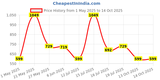 amazon.in haus & kinder Pure Cotton Single Bed Sheet Set with 1 Pillow Cover - 120 TC, Flat, Soft, and Durable Enchanted Forest Bed Set Price History Graph from 1 May 2025 to 13 Oct 2025