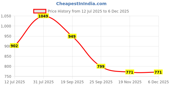 amazon.in haus & kinder TC 144 100% Cotton Reversible Dohar Single Bed, AC Blanket, Quilt for Summers & Winter, Soft Lightweight Comforter - 58 X 88 Inches, Solid Blue Price History Graph from 12 Jul 2025 to 4 Dec 2025