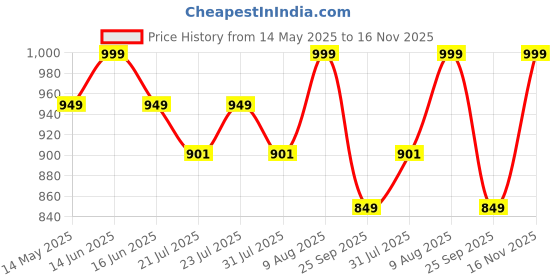 amazon.in haus & kinder TC 144 100% Cotton Single Bed Reversible Dohar, AC Blanket, Quilt for Summers & Winter, Soft Lightweight Comforter - 56 X 88 Inch, The Ruy Tree Price History Graph from 14 May 2025 to 16 Nov 2025