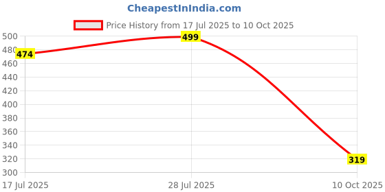 amazon.in Haus & Kinder Ultrasoft Microfiber Single Bed Bedsheet for Single Bed with 1 Pillow Cover Bedding Set Lightweight Breathable Bed Sheet-Elysian Petals Price History Graph from 17 Jul 2025 to 10 Oct 2025
