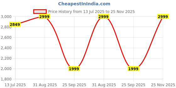 amazon.in Haus Kinder Enlace Baby Carrier – Soft, Breathable & Lightweight Infant Carrier for Newborns & Toddlers – Hands-Free, Adjustable Straps, Machine Washable, Easy to Wear (Beige) Price History Graph from 13 Jul 2025 to 25 Nov 2025