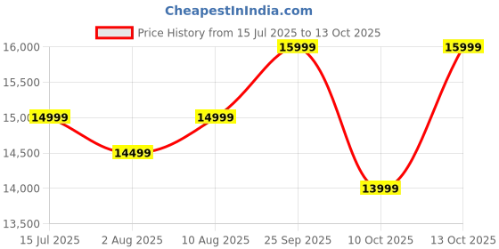 amazon.in HAUS OF BARS by Speedx- Charcoal Tandur with 4 Skewers | Home Cooking Tandoor Crafted with a Blend of Clay & Metal, (20x20x20) Inches, Cylindrical (Matt Black) Price History Graph from 15 Jul 2025 to 13 Oct 2025