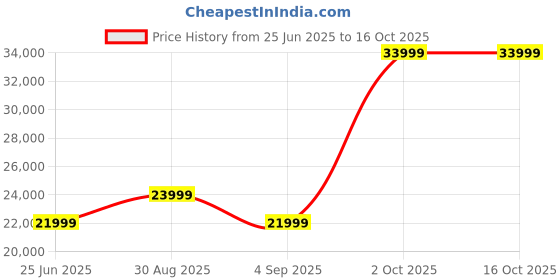 amazon.in HAUS OF BARS by Speedx - Electric Tandur with 4 Skewers | Home Cooking Tandoor Crafted with a Blend of Clay & Metal, (20x20x20) Inches, Cylindrical (Fiery Red) Price History Graph from 25 Jun 2025 to 15 Oct 2025