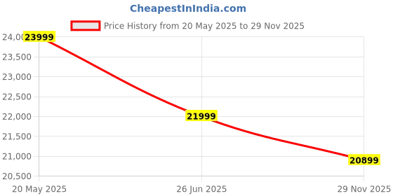 amazon.in Haus of Bars by Speedx - Electric Tandur with 4 Skewers | Home Cooking Tandoor Crafted with a Blend of Clay & Metal, (20x20x20) Inches, Cylindrical (Lemon Yellow) haus of bars Price History Graph from 20 May 2025 to 29 Nov 2025