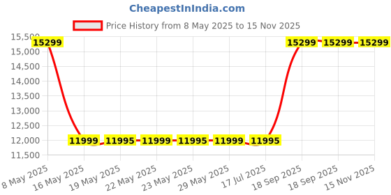 amazon.in HAUS OF BARS by SpeedX - Model J - Multi-Functional, Portable and Foldable Bar Table in Matte Gold Finish Price History Graph from 8 May 2025 to 14 Nov 2025