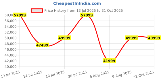 amazon.in HAUS OF BARS by SpeedX - Model X Home Bar Cabinet Mat Gold & Mat Black Finish with Built in 30L Thermoelectric Fridge (Easily Movable with Wheels at The Bottom) Price History Graph from 13 Jul 2025 to 31 Oct 2025