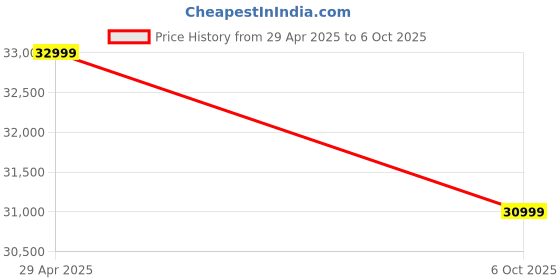 amazon.in HAUS OF BARS by SpeedX - Model Y Stylish Bar Trolley, Gold Finish with Metal Top, Metal, Easy to Use Mini Cocktail Station with Speed Rails, Perfect as a Home Bar Price History Graph from 29 Apr 2025 to 6 Oct 2025
