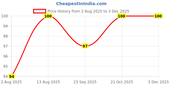 amazon.in Hauser 2 XL Fine Tip Ball Pen | 2-XL Writing Length with Jumbo Refill | Minimalistic & Aesthetic Body Design | Blue Ink, Pack Of 10 Price History Graph from 2 Aug 2025 to 2 Dec 2025