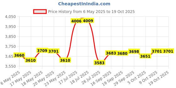 amazon.in hausfine Men Swim Trunks Horizontal Vertical USA Flag Swim Trunk Men Leisure Wear Beach Trunk Men Quick Dry Short hausfine Price History Graph from 6 May 2025 to 19 Oct 2025