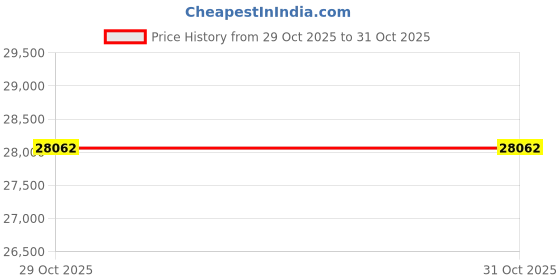 amazon.in HAUSHOF 4PK 4ftx12in.Wire Shelf kit-White Price History Graph from 29 Oct 2025 to 31 Oct 2025