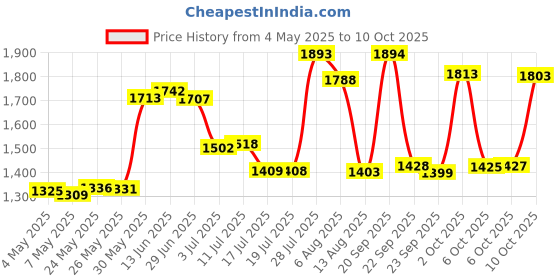 amazon.in Hausse Bird Repellent Spiral Reflectors Silver Mylar Spinner, Hanging Reflective Bird Deterrent Device, Garden Decorative Scare Birds Away, Like Woodpeckers, Pigeons and Geese, 3 Pack Price History Graph from 4 May 2025 to 10 Oct 2025