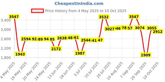 amazon.in Hausse Bird Repellent Spiral Reflectors Silver Mylar Spinner, Hanging Reflective Bird Deterrent Device, Garden Decorative Scare Birds Away, Like Woodpeckers, Pigeons and Geese, 6 Pack Price History Graph from 4 May 2025 to 10 Oct 2025